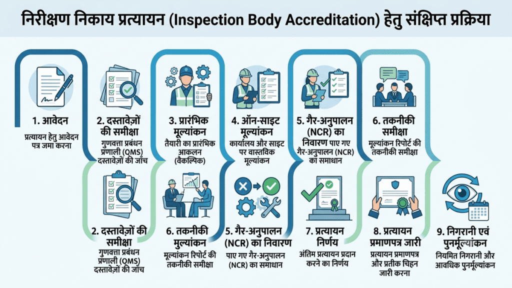 निरीक्षण निकाय प्रत्यायन (Inspection Body Accreditation) की चरणबद्ध प्रक्रिया दर्शाने वाला हिंदी इन्फोग्राफिक, जिसमें आवेदन, दस्तावेज़ समीक्षा, प्रारंभिक मूल्यांकन, ऑन-साइट मूल्यांकन, गैर-अनुपालन का निवारण, तकनीकी समीक्षा, प्रत्यायन निर्णय, प्रमाणपत्र जारी करना और निगरानी एवं पुनर्मूल्यांकन के चरण शामिल हैं।