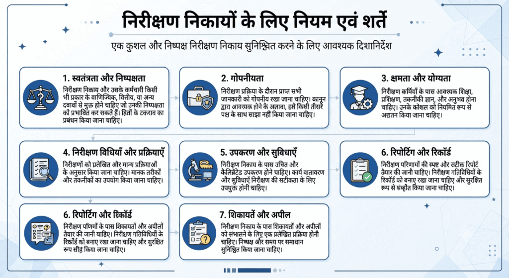 A clean, professional educational infographic in Hindi, titled "निरीक्षण निकायों के लिए नियम एवं शर्तें," presented in a structured grid layout. Seven distinct light-blue boxes with white borders are arranged in a 3-3-1 pattern, connected by subtle lines on a white background with blue accents. Each box features a number, a Hindi heading, corresponding flat vector icon, and descriptive Hindi text. The overall design is modern, minimalist, and government-style, using a blue, white, and grey palette.