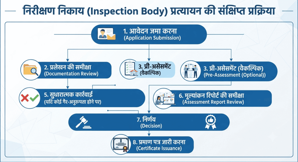 निरीक्षण निकाय प्रत्यायन की संक्षिप्त प्रक्रिया. 
A professional flowchart infographic titled in Hindi and English, detailing the 8-step accreditation process for an Inspection Body. The process flows from a top central step to a final bottom step, using blue rounded rectangular nodes, white icons, and connecting arrows. Steps include: 1. Application Submission, 2. Documentation Review, 3. Pre-Assessment (Optional), 4. Initial Assessment, 5. Corrective Action (if non-conformity exists), 6. Assessment Report Review, 7. Decision, and 8. Certificate Issuance. The visual design is clean and uses a corporate blue and white color scheme.